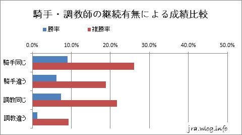 騎手・調教師の継続有無による成績比較グラフ【新潟ダート1200m】