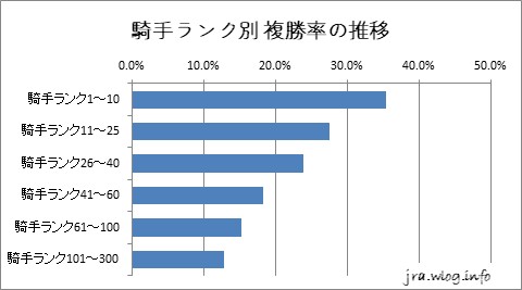 騎手ランク別 複勝率の推移グラフ【新潟ダート1200m】