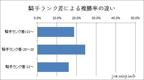 騎手ランク差による複勝率の違いグラフ【新潟ダート1200m】