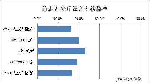 前走との斤量差と複勝率グラフ【新潟ダート1200m】