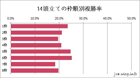 14頭立ての枠順別複勝率グラフ【札幌ダート1200m】