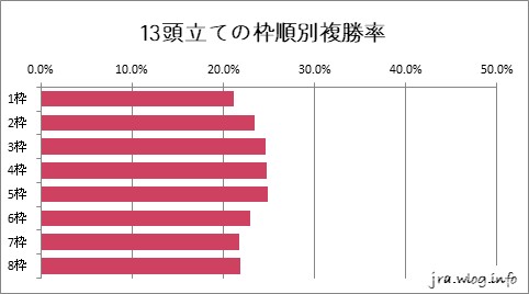 13頭立ての枠順別複勝率グラフ【札幌ダート1200m】