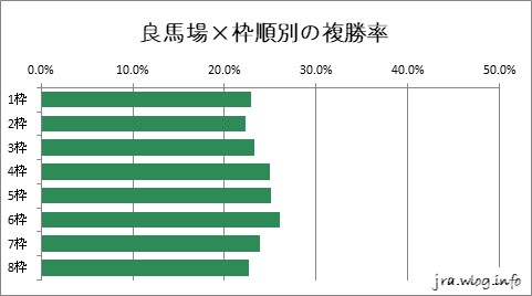 良馬場×枠順別の複勝率グラフ【札幌ダート1700m】