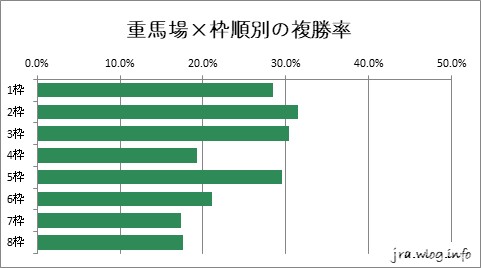 重馬場×枠順別の複勝率グラフ【札幌ダート1700m】