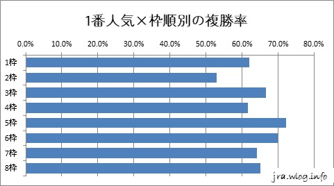 1番人気×枠順別の複勝率グラフ【札幌ダート1700m】