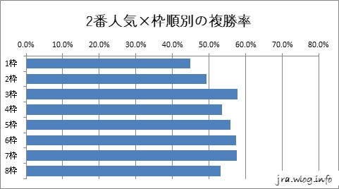 2番人気×枠順別の複勝率グラフ【札幌ダート1700m】
