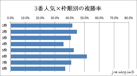 3番人気×枠順別の複勝率グラフ【札幌ダート1700m】
