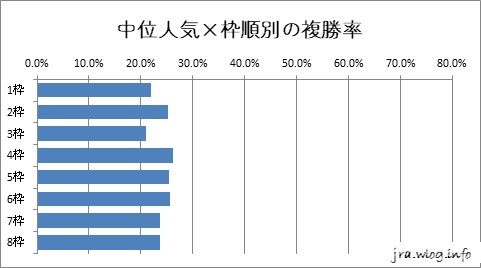 中位人気×枠順別の複勝率グラフ【札幌ダート1700m】