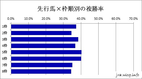 先行馬×枠順別の勝率グラフ【札幌ダート1700m】