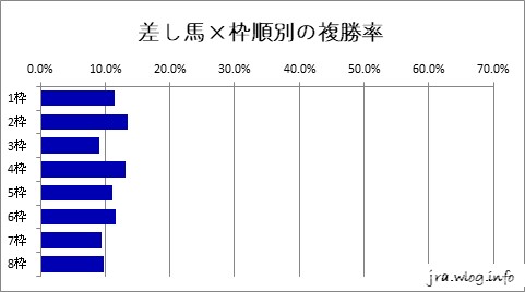 差し馬×枠順別の勝率グラフ【札幌ダート1700m】