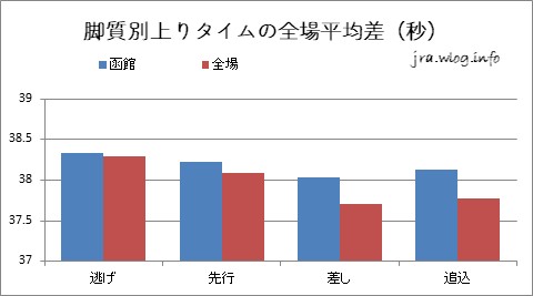 脚質別上りタイムの全場平均差（秒）グラフ【函館ダート1700m】