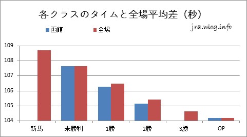 各クラスのタイムの全場平均差（秒）グラフ【函館ダート1700m】