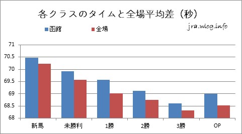 各クラスのタイムの全場平均差（秒）グラフ【函館芝1200m】