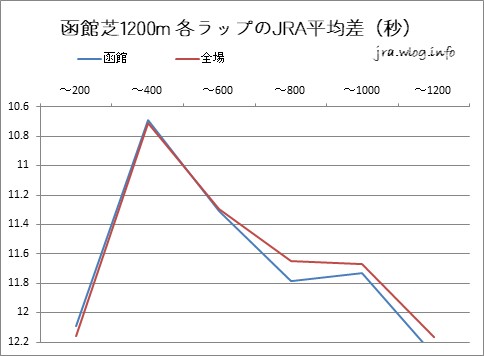 函館芝1200m 各ラップのJRA平均差グラフ【函館芝1200m】