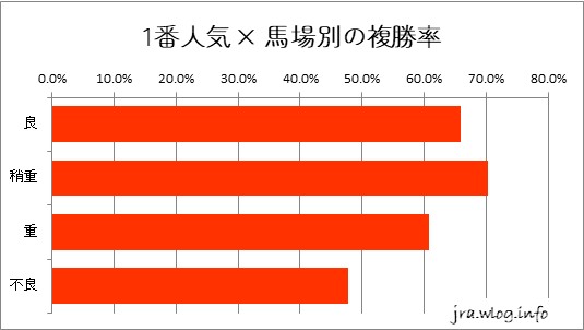 1番人気 × 馬場別の複勝率グラフ【札幌ダート1700m】