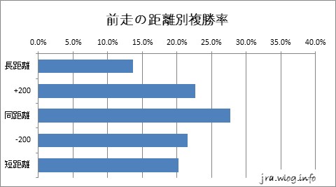 前走の距離別複勝率グラフ【札幌ダート1700m】
