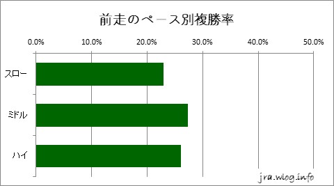 前走のペース別複勝率グラフ【札幌ダート1700m】