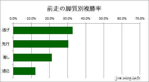 前走の脚質別複勝率グラフ【札幌ダート1700m】