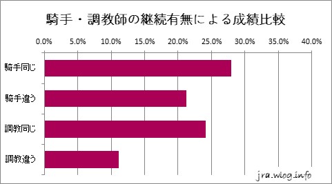 騎手・調教師の継続有無による成績比較グラフ【札幌ダート1700m】