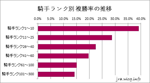 騎手ランク別 複勝率の推移グラフ【札幌ダート1700m】