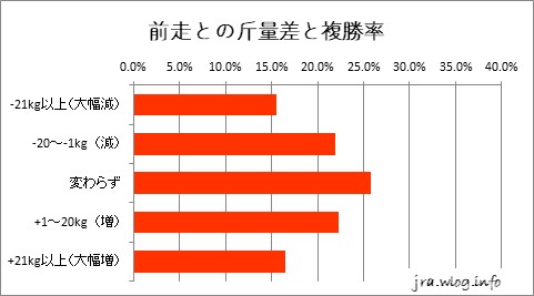 前走との斤量差と複勝率グラフ【札幌ダート1700m】