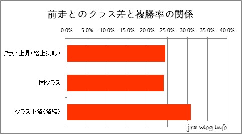 前走とのクラス差と複勝率の関係グラフ【札幌ダート1700m】