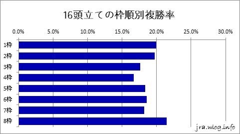 16頭立ての枠順別複勝率グラフ【札幌芝1200m】