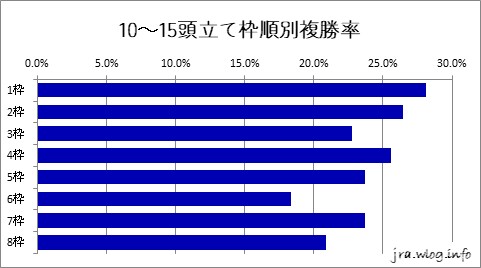 10～15頭立て枠順別複勝率グラフ【札幌芝1200m】