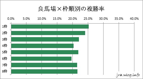 良馬場×枠順別の複勝率グラフ【札幌芝1200m】