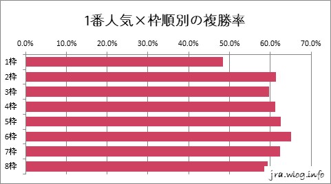 1番人気×枠順別の複勝率グラフ【札幌芝1200m】