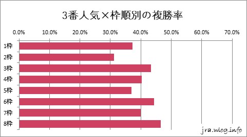 3番人気×枠順別の複勝率グラフ【札幌芝1200m】