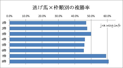逃げ馬×枠順別の複勝率グラフ【札幌芝1200m】