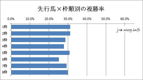 先行馬×枠順別の複勝率グラフ【札幌芝1200m】