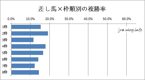 差し馬×枠順別の複勝率グラフ【札幌芝1200m】