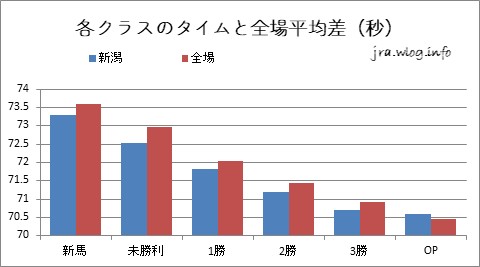 新潟ダート1200mの各クラスのタイムと全場平均差（秒）グラフ