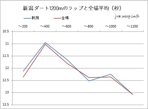 新潟ダート1200mのラップと全場平均（秒）グラフ