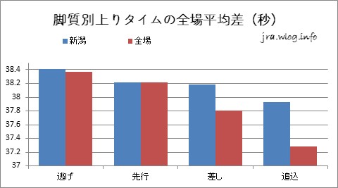 脚質別上りタイムの全場平均差（秒）グラフ