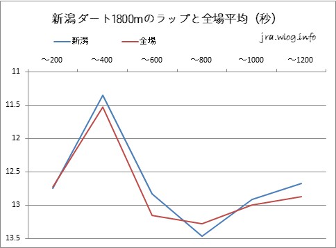 新潟ダート1800mのラップと全場平均（秒）グラフ