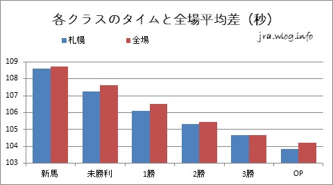 札幌ダート1700m クラス別タイム差