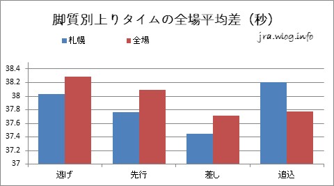 脚質別上りタイムの全場平均差（秒）グラフ