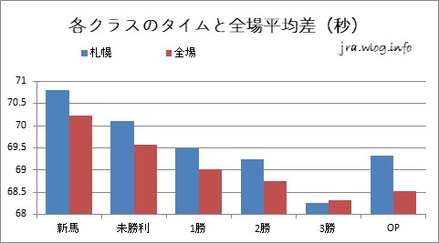 札幌芝1200m 各クラスのタイムと全場平均差（秒）グラフ