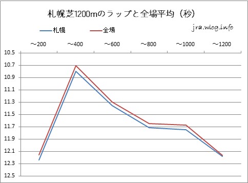 札幌芝1200m 札幌芝1200mのラップと全場平均（秒）グラフ