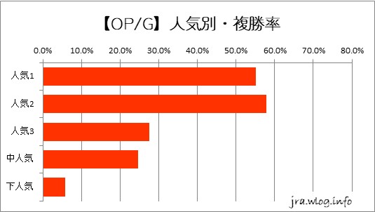 札幌芝1200m【OP/G】人気別・複勝率グラフ