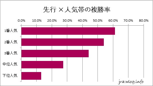 札幌芝1200m 先行 ×人気帯の複勝率グラフ