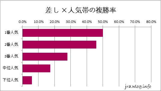 札幌芝1200m 差し ×人気帯の複勝率グラフ