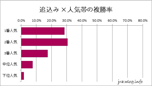 札幌芝1200m 追込み ×人気帯の複勝率グラフ