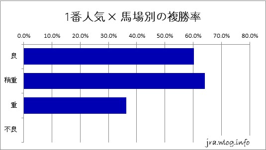 札幌芝1200m 1番人気 × 馬場別の複勝率グラフ