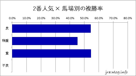 札幌芝1200m 2番人気 × 馬場別の複勝率グラフ