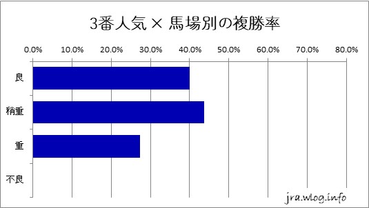 札幌芝1200m 3番人気 × 馬場別の複勝率グラフ