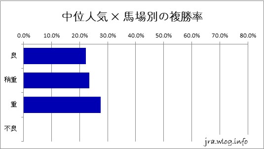 札幌芝1200m 中位人気 × 馬場別の複勝率グラフ